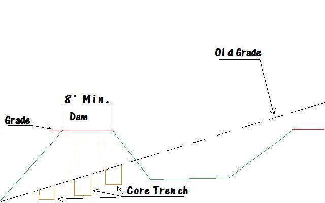 core-trench-option