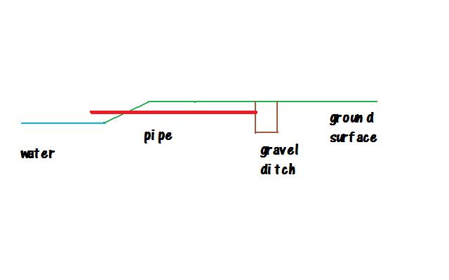 gravel-ditch gravel-ditch