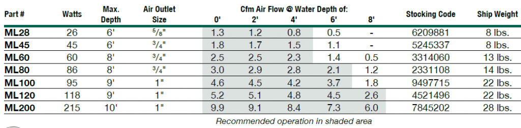 Linear Piston Compressor Specs.